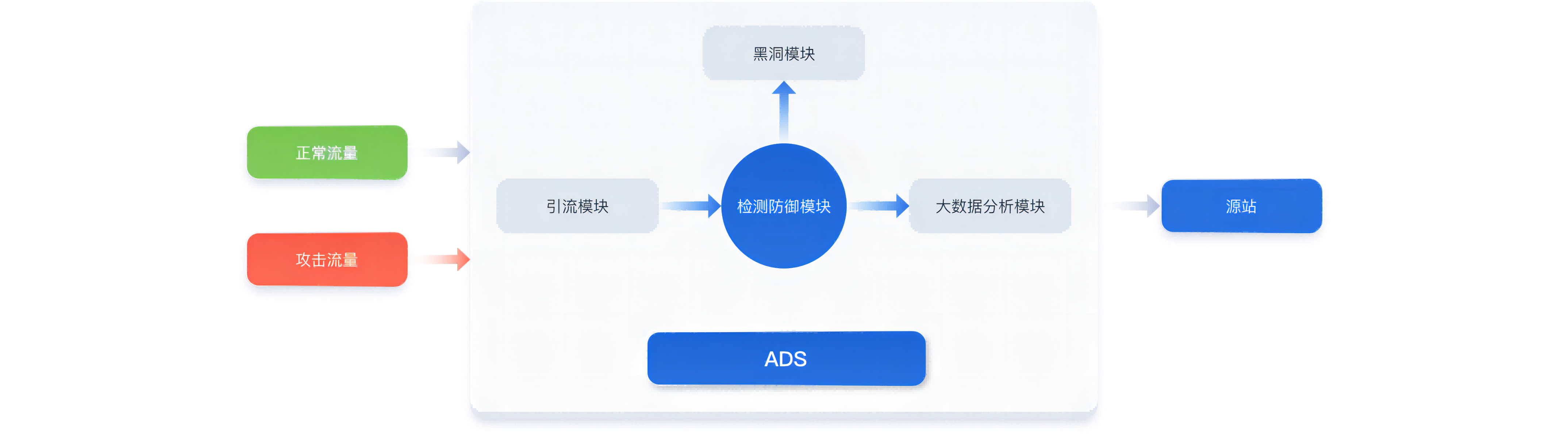 DDoS防护架构图