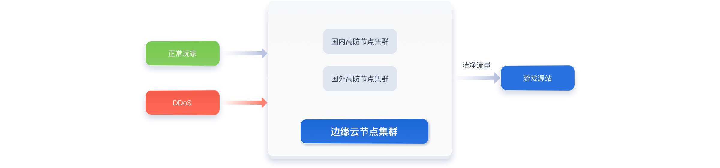 TCP游戏安全加速架构图